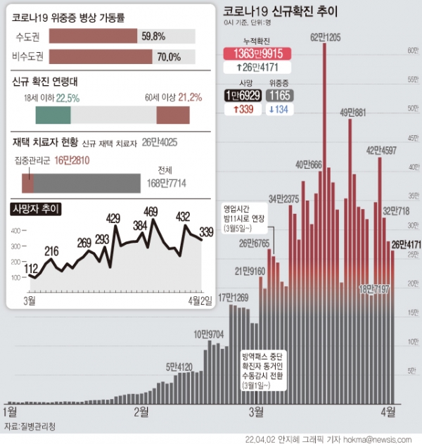 2일 0시 기준 코로나19 신규 확진자 수가 26만4171명으로 집계돼 이틀 연속 20만명대 유행을 이어갔다. 사망자는 339명 늘었다. 누적 사망자는 1만6929명, 전체 확진자 대비 사망자 비율인 치명률은 0.12%다.