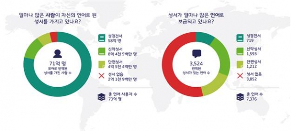 2021년 세계 성서 번역 현황 인구 및 언어통계