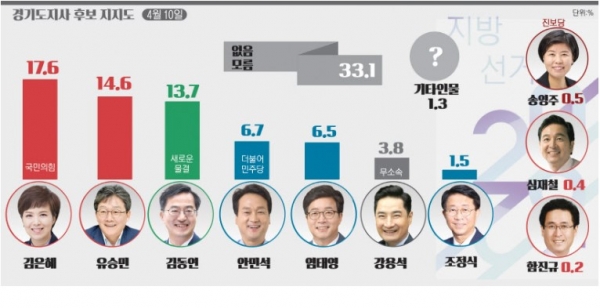 표는 경인일보에서 제공했다.