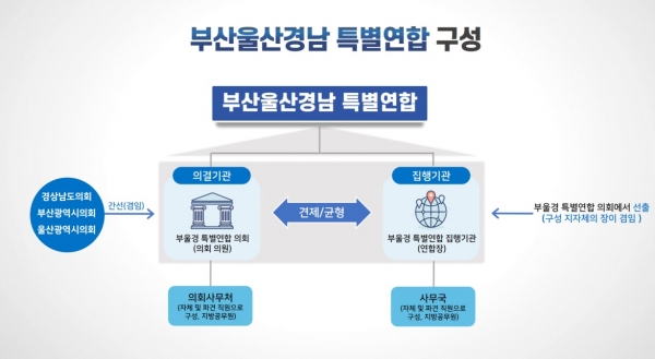 부산울산경남특별연합 구성 개념도. ⓒ경남도 제공