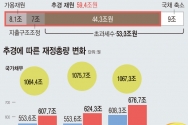 윤석열 정부 출범과 함께 올해 2차 추가경정예산(추경)이자 새 정부 첫 추경안이 역대 최대인 59조40000억원 규모로 편성됐다.