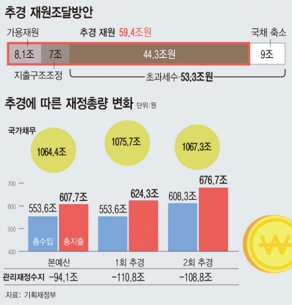 윤석열 정부 출범과 함께 올해 2차 추가경정예산(추경)이자 새 정부 첫 추경안이 역대 최대인 59조40000억원 규모로 편성됐다.