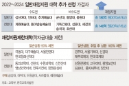 지난해 교육부 기본역량진단에서 탈락했던 인하대, 성신여대 등 대학 52개교 중 13개교가 구제됐다. 극동대, 선린대 등 22개 대학은 정부 재정지원제한 대학으로 지정됐다. 내년 이 대학에 입학하면 국가장학금·학자금대출 지원을 일부 또는 전부 받지 못하게 되므로 수험생 주의가 필요하다. 