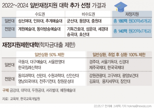 지난해 교육부 기본역량진단에서 탈락했던 인하대, 성신여대 등 대학 52개교 중 13개교가 구제됐다. 극동대, 선린대 등 22개 대학은 정부 재정지원제한 대학으로 지정됐다. 내년 이 대학에 입학하면 국가장학금·학자금대출 지원을 일부 또는 전부 받지 못하게 되므로 수험생 주의가 필요하다. 