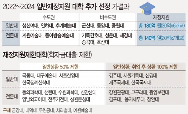 지난해 교육부 기본역량진단에서 탈락했던 인하대, 성신여대 등 대학 52개교 중 13개교가 구제됐다. 침신대, 서울한영대, 서울기독대 등 22개 대학은 정부 재정지원제한 대학으로 지정됐다. 내년 이 대학에 입학하면 국가장학금·학자금대출 지원을 일부 또는 전부 받지 못하게 되므로 수험생 주의가 필요하다. 