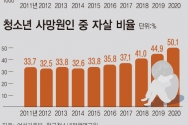 2020년 청소년 사망원인 중 자살이 50.1%로 1위를 차지했다.