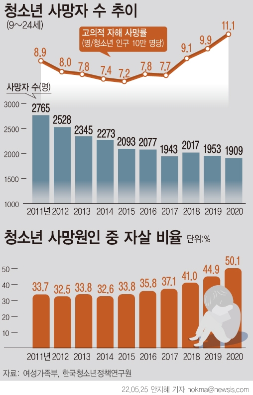 2020년 청소년 사망원인 중 자살이 50.1%로 1위를 차지했다.