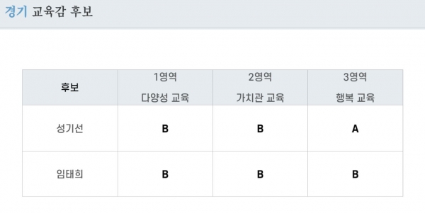 경기 교육감 후보