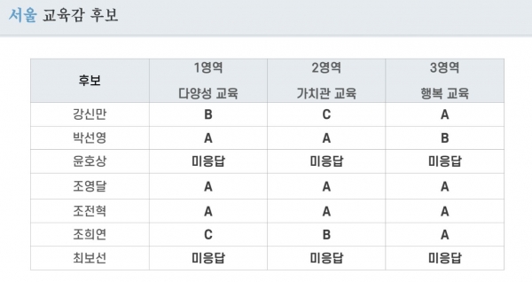 서울 교육감 후보