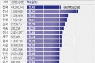 제8회 전국동시지방선거 이틀째인 28일 최종 누적 사전투표율(잠정)이 20.62%를 기록했다. 지역별로는 전남이 31.04%로 가장 높았고, 대구가 14.80%로 가장 낮았다.