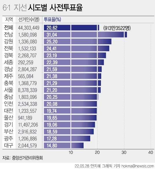 제8회 전국동시지방선거 이틀째인 28일 최종 누적 사전투표율(잠정)이 20.62%를 기록했다. 지역별로는 전남이 31.04%로 가장 높았고, 대구가 14.80%로 가장 낮았다.