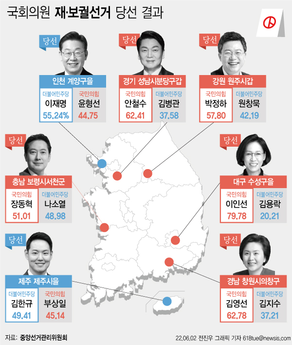 제8회 전국동시지방선거와 함께 치러진 국회의원 보궐선거에서 7개 선거구 중 국민의힘이 5곳, 더불어민주당이 2곳에서 승리를 거뒀다. ⓒ뉴시스