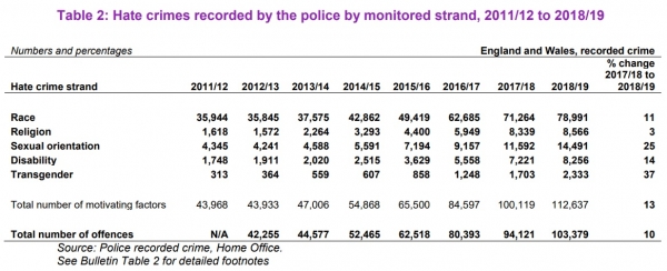 「Hate Crime, England and Wales, 2018/19」, Home Office 2019