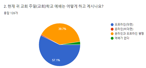 주일학교사역자연구소 ‘포스트코로나 주일학교 예배 현황과 여름사역’ 설문조사 