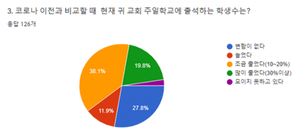 주일학교사역자연구소 ‘포스트코로나 주일학교 예배 현황과 여름사역’ 설문조사 