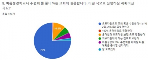 주일학교사역자연구소 ‘포스트코로나 주일학교 예배 현황과 여름사역’ 설문조사 