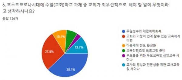 주일학교사역자연구소 ‘포스트코로나 주일학교 예배 현황과 여름사역’ 설문조사 