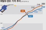 한국석유공사에 따르면 27일 오전 전국 주유소 휘발유 평균 판매 가격은 ℓ당 1.22원 상승한 2132.38원, 경유 평균 판매 가격은 전일 대비 1.86원 오른 2151.02원을 기록했다. 이날 서울 중구 소재 SK주유소 휘발유 가격은 3096원, 경유 가격은 3223원으로 전국에서 가장 비쌌다.