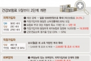 정부의 건강보험료 부과체계 개편에 따라 연금이나 배당 등 연간 소득이 2000만원을 넘는 피부양자는 지역가입자로 전환 된다. 직장가입자의 경우 보수 외 기타 소득이 연 2000만원을 초과할 경우 보험료가 부과된다. 지역가입자의 경우 재산과 자동차에 부과하던 보험료를 축소하고 소득정률제를 도입함에 따라 약 65%인 561만 세대의 보험료가 인하된다. ⓒ뉴시스