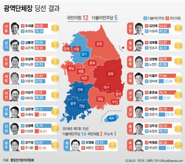 제8회 전국동시지방선거 17개 시·도 광역단체장 선거에서 국민의힘은 12곳, 더불어민주당은 5곳에서 승리를 거뒀다. 