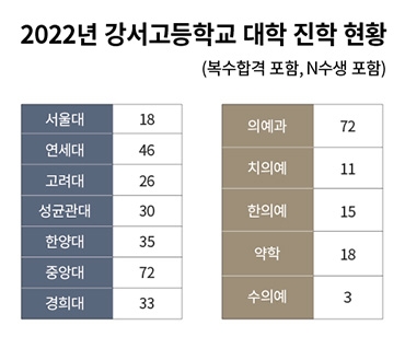 2022년 강서고등학교 대학 진학 현황