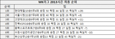 WK리그 2013시즌 최종 순위