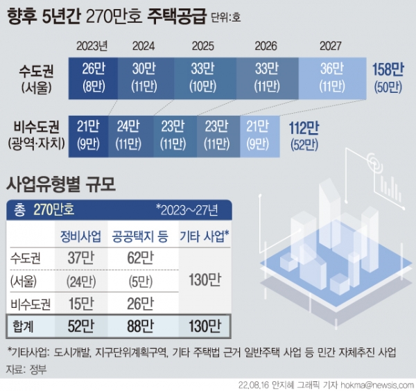 정부는 향후 5년간 인허가 기준 270만 가구를 공급할 계획이다. 서울 목표치는 50만 가구로, 최근 5년보다 50% 이상 많은 인허가 물량이다. 수도권은 158만 가구, 수요가 많은 지방 대도시에도 52만 가구를 공급한다. ⓒ뉴시스