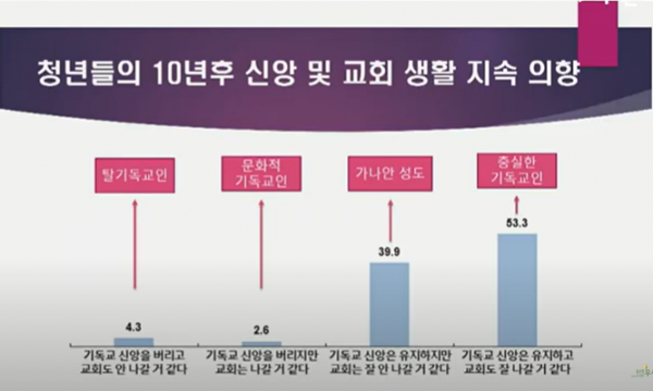 청년들의 10년 후 신앙 및 교회 생활 지속 의향