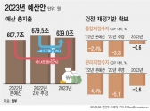 윤석열 정부 출범 후 첫 나라살림 규모가 올해보다 5.2% 늘어난 639조원 규모로 짜여졌다. 전년도 본예산 대비 6년 만에 가장 낮은 증가율이자 증액(31조3000억원) 규모만 놓고 봐도 5년 만에 가장 작다. ⓒ뉴시스