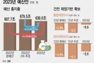 윤석열 정부 출범 후 첫 나라살림 규모가 올해보다 5.2% 늘어난 639조원 규모로 짜여졌다. 전년도 본예산 대비 6년 만에 가장 낮은 증가율이자 증액(31조3000억원) 규모만 놓고 봐도 5년 만에 가장 작다. ⓒ뉴시스