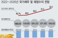 재정수지 및 국가채무 전망