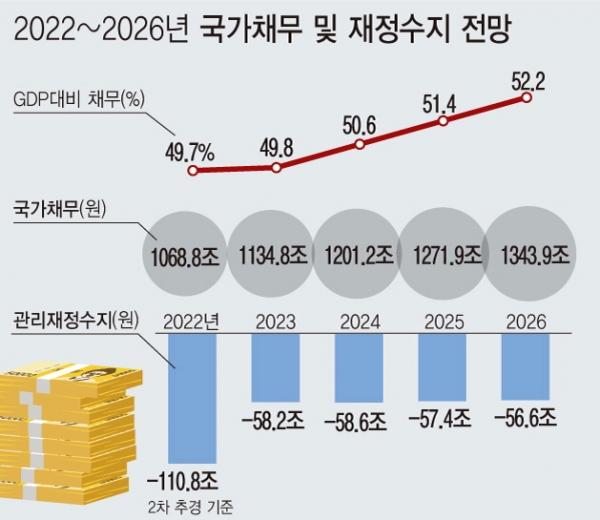 재정수지 및 국가채무 전망