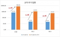 SK바이오사이언스가 개발한 코로나19 국산 1호 백신인 &#039;스카이코비원멀티주&#039;(스카이코비원) 백신의 추가접종 효과가 확인됐다. 추가접종 후 코로나19 오미크론 BA.1 변이에 51.9배, 현재 유행 중인 BA.5 변이에 28.2배의 중화능 상승 효과를 보였다.  (자료=국립보건연구원