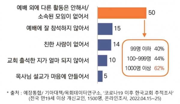 코로나19 이후 한국교회 추적조사