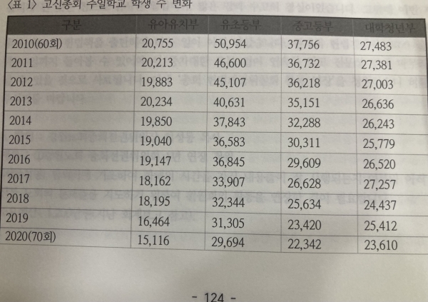 고신총회 제72회기 보고서 주일학교 학생 수 변화