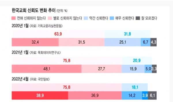 한국교회 신뢰도 변화 추이