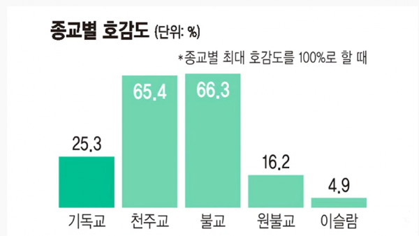 종교별 호감도