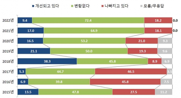 2022 북한인권에 대한 국민인식 조사