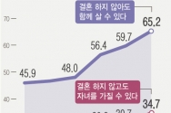 통계청이 발표한 &#039;2022년 사회조사 결과&#039;에 따르면 결혼을 해야 한다고 답한 비중은 남자가 55.8%로 여자(44.3%)에 비해 11.5%p 많았다. 남녀가 결혼을 하지 않더라도 함께 살 수 있다고 생각하는 사람은 65.2%로 2년 전보다 5.5%p 증가했다. ⓒ뉴시스