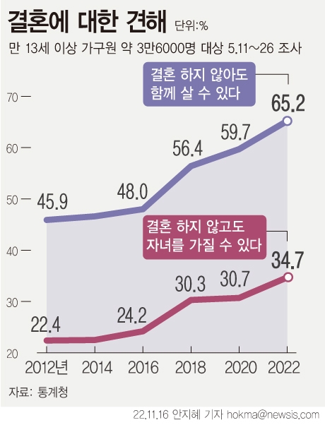 통계청이 발표한 '2022년 사회조사 결과'에 따르면 결혼을 해야 한다고 답한 비중은 남자가 55.8%로 여자(44.3%)에 비해 11.5%p 많았다. 남녀가 결혼을 하지 않더라도 함께 살 수 있다고 생각하는 사람은 65.2%로 2년 전보다 5.5%p 증가했다. ⓒ뉴시스