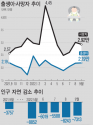 출생자와 사망자 추이