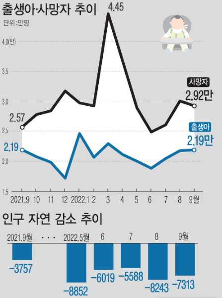 출생자와 사망자 추이