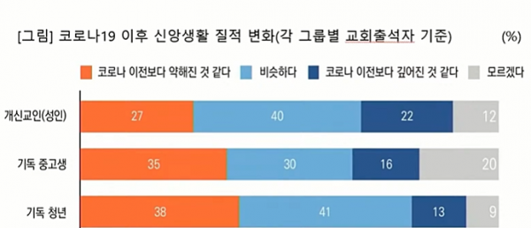 코로나19 이후 신앙생활 질적 변화 (목회데이터 연구소)