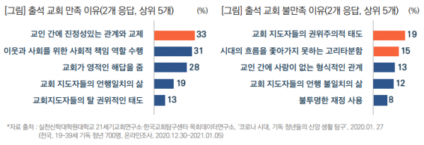 기독 청년의 교회 만족 요인, 불만족 요인