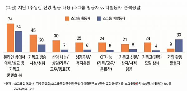 1주일간 신앙 활동 내용(소그룹 활동자vs 비활동자)