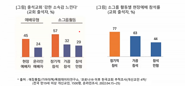 출석교회 소속감_소그룹