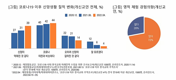 코로나19 이후 신앙생활 질적 변화