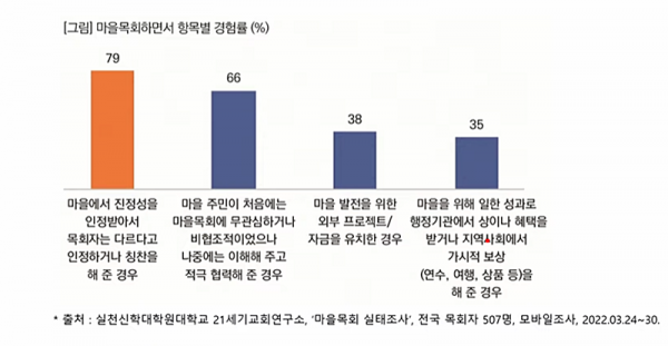 마을목회하면서 항목별 경험율