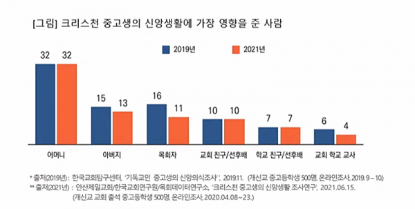 크리스천 중고생의 신앙생활에 가장 영향을 준 사람