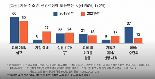 기독 청소년, 신앙성장에 도움받은 것